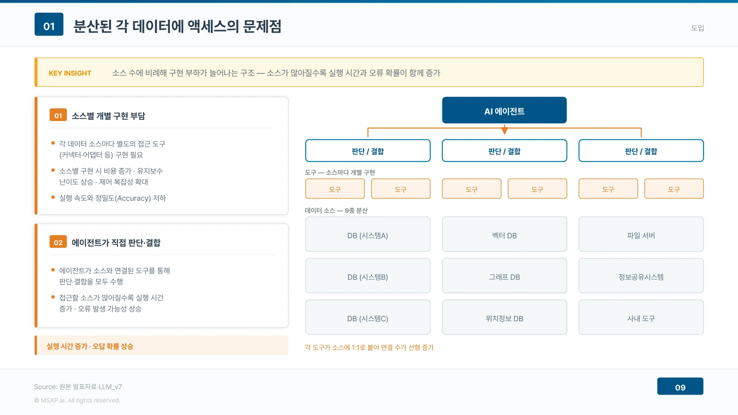 우리도 해당될까? — 분산 데이터 액세스의 문제 9종으로 흩어진 데이터 소스에 도구가 1:1로 붙어 연결 수가 늘어나는 문제 도식