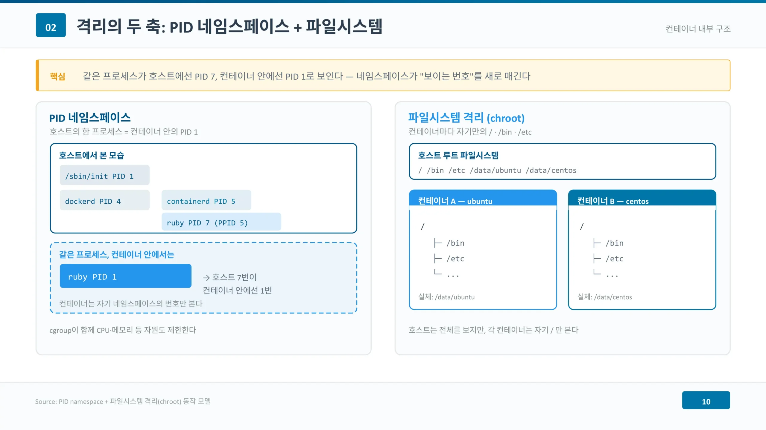 컨테이너는 가상머신이 아니다 — 호스트 PID 7이 안에선 PID 1 PID 네임스페이스와 chroot 파일시스템 격리로 같은 프로세스가 다른 번호로 보이는 원리