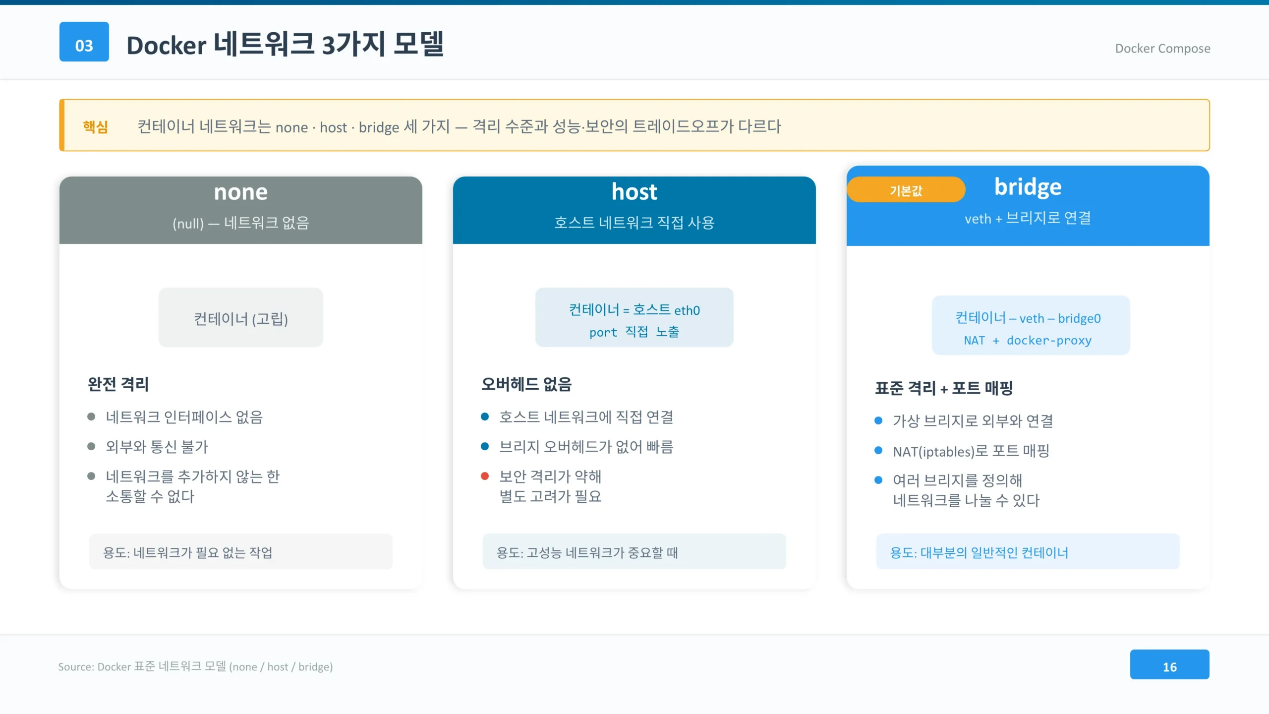 slide_016 none host bridge 세 가지 도커 네트워크 모델의 격리 수준과 성능 트레이드오프 비교
