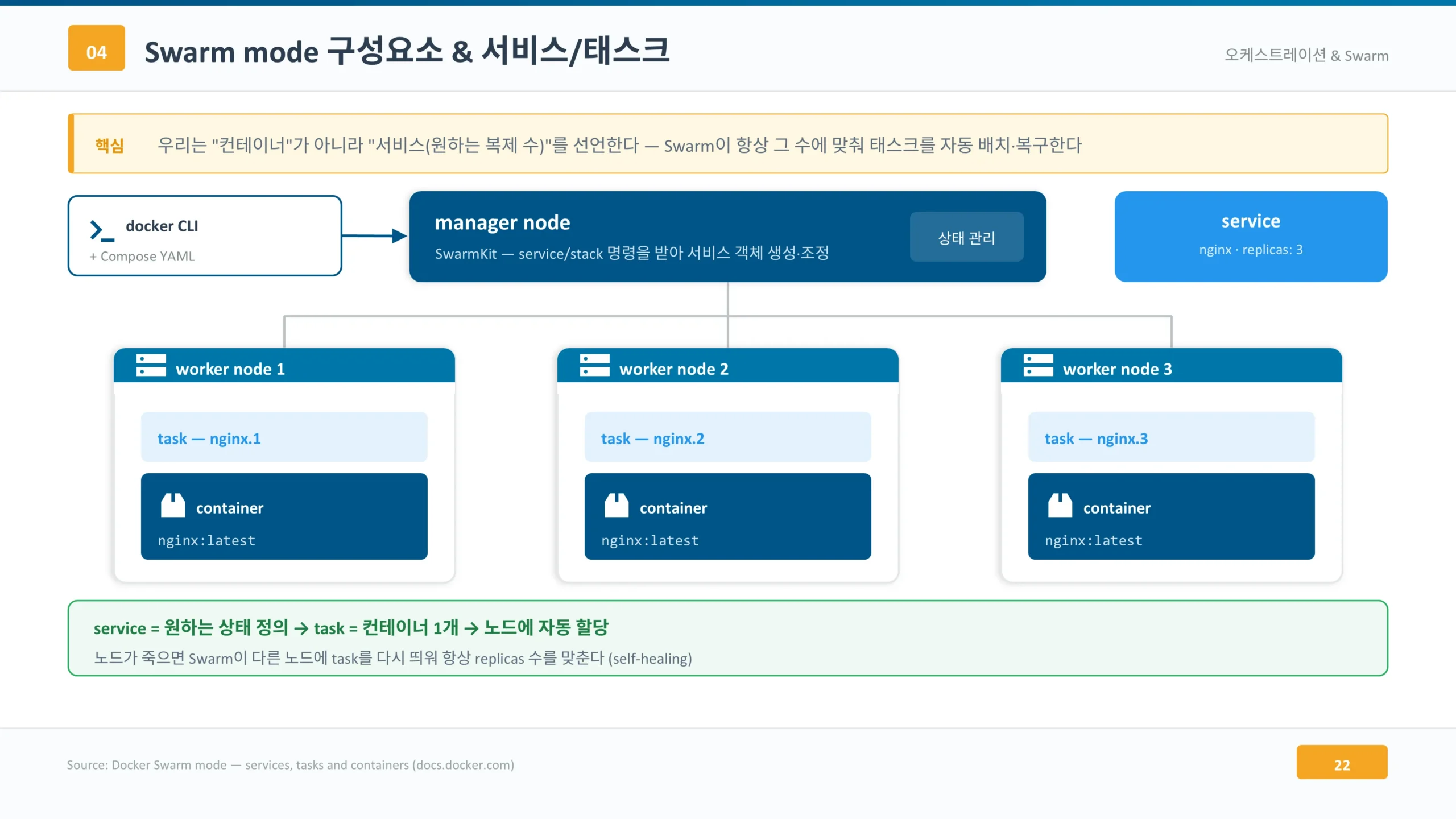 우리는 컨테이너가 아니라 서비스를 선언한다 — self-healing Swarm mode의 서비스와 태스크 구조, replicas 수를 자동으로 맞추는 self-healing 동작