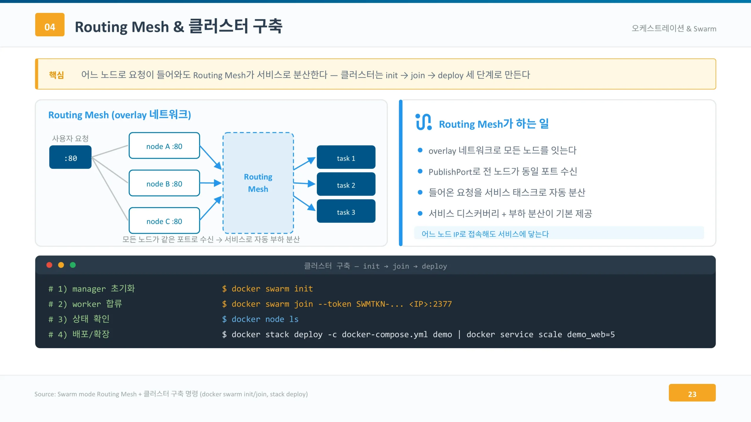 어느 노드로 들어와도 닿는다 — Routing Mesh와 클러스터 3단계 Routing Mesh 오버레이 네트워크와 init join deploy 세 단계 클러스터 구축 명령