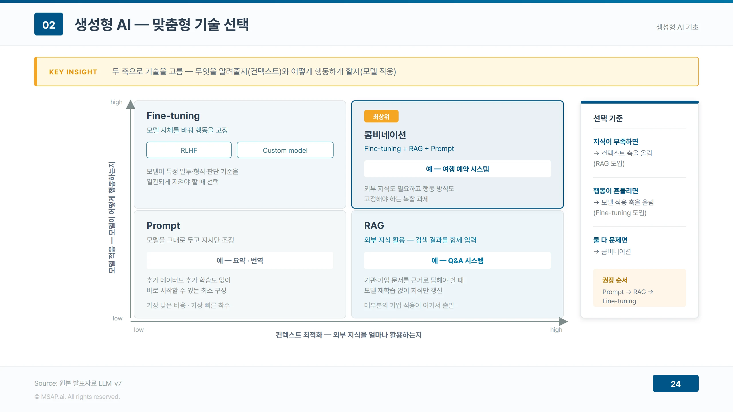 컨텍스트 최적화와 모델 적응 두 축의 사분면에 프롬프트·RAG·파인튜닝·콤비네이션을 배치하고 선택 기준과 권장 순서를 정리한 매트릭스