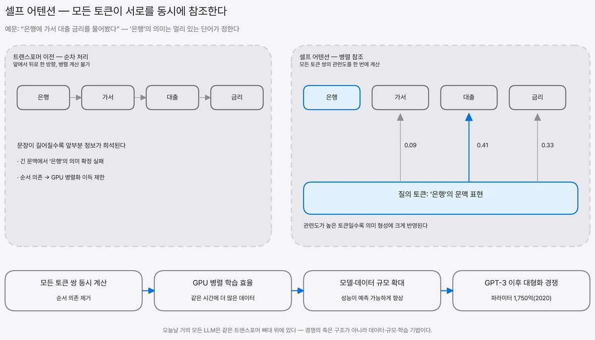 왼쪽은 순차 처리 방식의 한계를, 오른쪽은 셀프 어텐션이 문장 내 모든 토큰의 관련도를 가중치로 계산하는 방식을 비교하고, 하단에 병렬 계산에서 모델 대형화로 이어지는 인과 흐름을 나타낸 도식