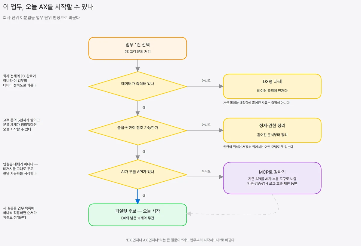 업무 1건을 놓고 데이터 축적 여부, 품질·권한 여부, API 존재 여부를 차례로 물어 DX형 과제·정제 과제·MCP 연결·파일럿 후보로 갈라지는 판정 흐름도