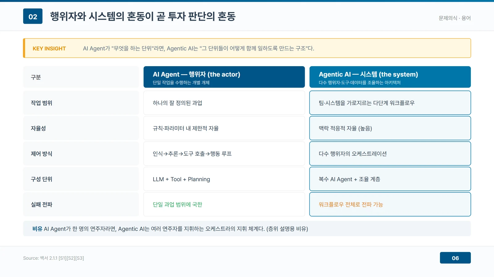 왼쪽에 단일 작업을 수행하는 개별 개체인 AI Agent(행위자), 오른쪽에 다수 행위자·도구·데이터를 조율하는 아키텍처인 Agentic AI(시스템)를 놓고 작업 범위·자율성·제어 방식·구성 단위·실패 전파 다섯 기준으로 대조한 비교표. 실패 전파 행에서 행위자는 단일 과업 범위에 국한되고 시스템은 워크플로우 전체로 번진다