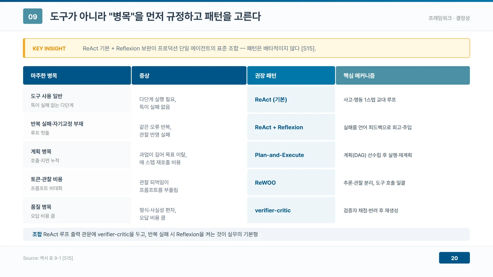 마주한 병목·증상·권장 패턴·핵심 메커니즘 네 열로 구성된 표. 도구 사용 일반은 ReAct, 반복 실패·자기교정 부재는 ReAct + Reflexion, 계획 병목은 Plan-and-Execute, 토큰·관찰 비용은 ReWOO, 품질 병목은 verifier-critic에 대응하며 하단에 ReAct 루프 출력 관문에 verifier-critic을 두는 실무 기본형을 덧붙인 도식