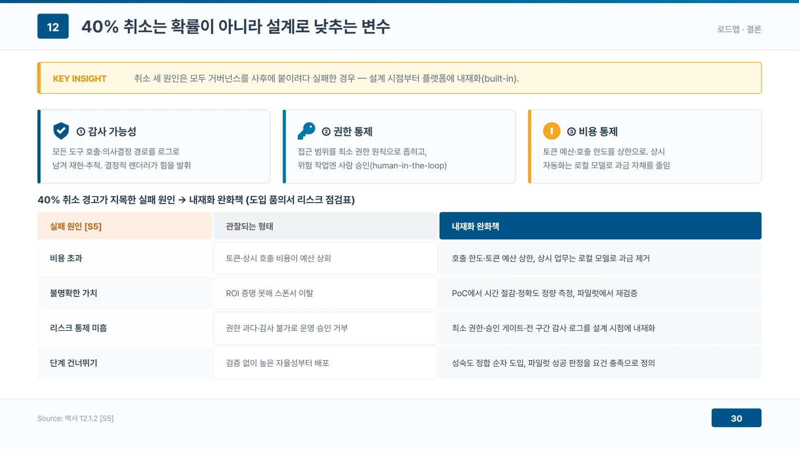 감사 가능성·권한 통제·비용 통제 세 축을 카드로 제시하고, 그 아래에 비용 초과·불명확한 가치·리스크 통제 미흡·단계 건너뛰기라는 실패 원인별로 관찰되는 형태와 내재화 완화책을 대응시킨 표를 배치한 도식