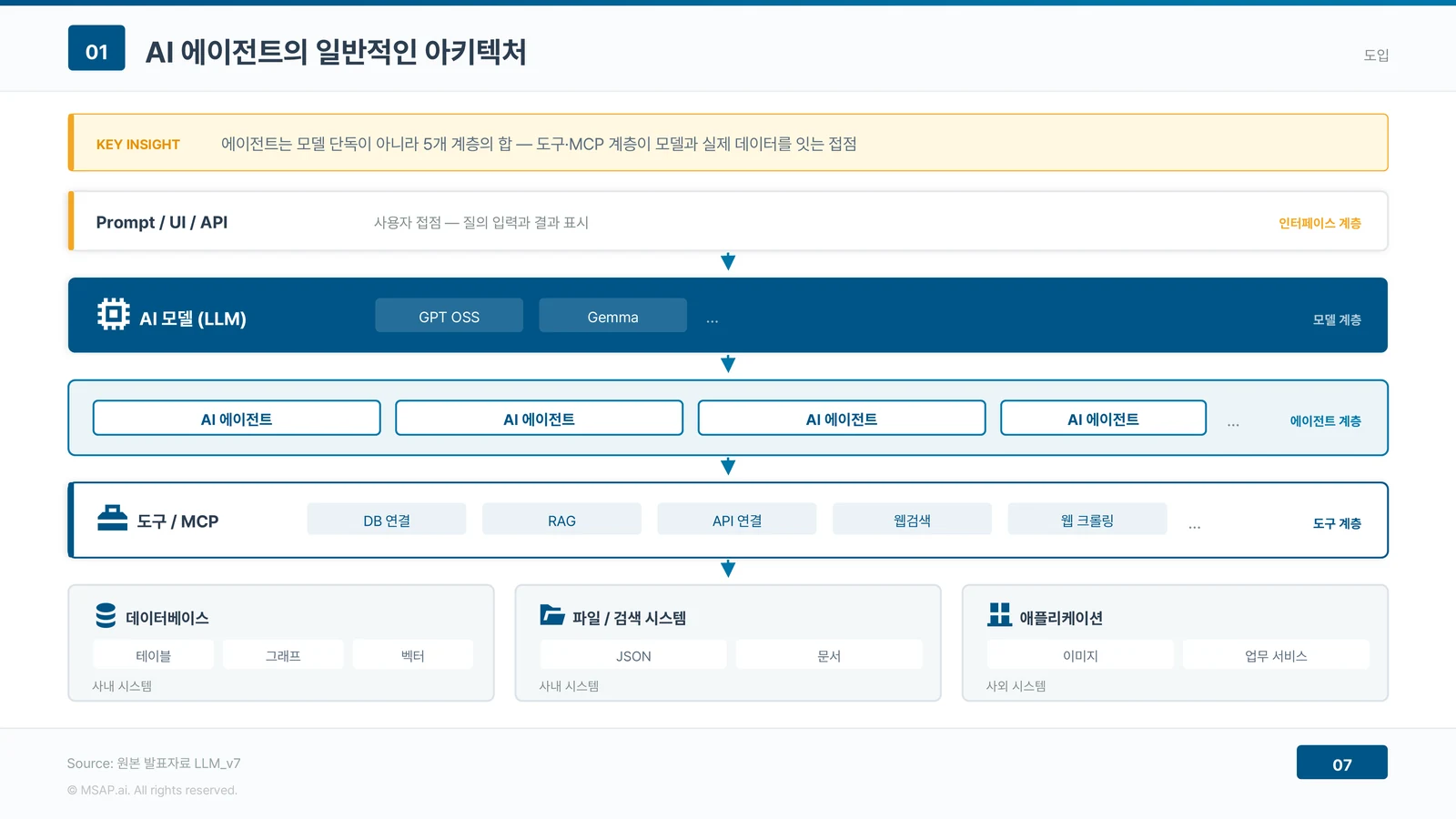 인터페이스 계층의 Prompt/UI/API, 모델 계층의 LLM, 여러 AI 에이전트가 놓인 에이전트 계층, DB 연결·RAG·API 연결·웹검색 등이 놓인 도구/MCP 계층, 그리고 사내외 데이터베이스와 파일·검색 시스템, 애플리케이션으로 이어지는 다섯 계층을 위에서 아래로 배치한 아키텍처 도식