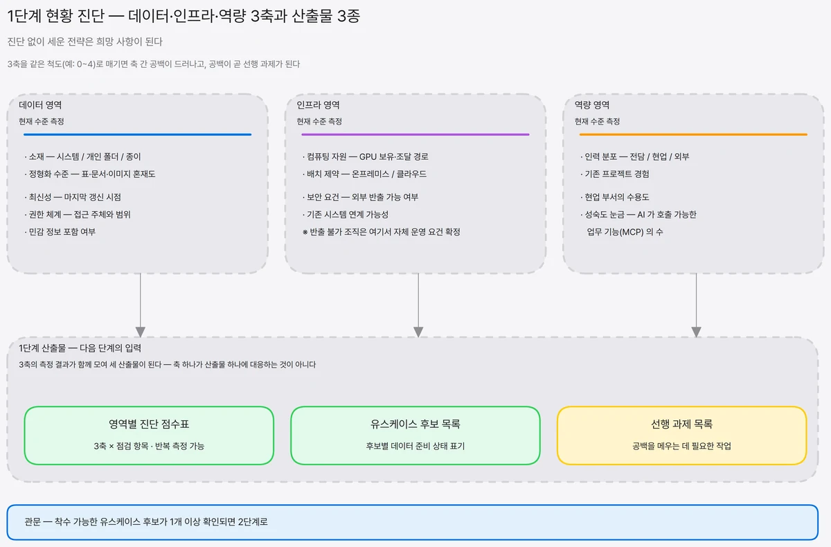 데이터·인프라·역량 세 영역의 점검 항목을 나열하고 각 축이 진단 점수표, 유스케이스 후보 목록, 선행 과제 목록 세 산출물로 모이는 구조와 2단계 진입 관문을 나타낸 도식