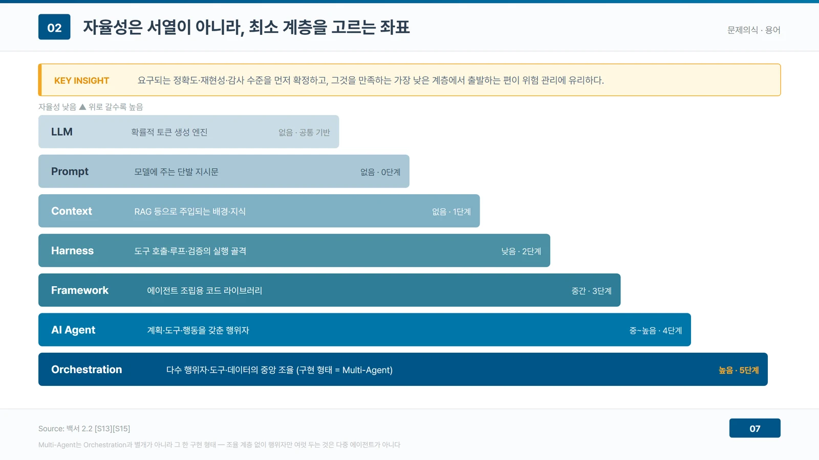 LLM·Prompt·Context·Harness·Framework·AI Agent·Orchestration 일곱 계층을 아래에서 위로 쌓아 자율성이 높아지는 순서를 막대 길이로 표현하고, 각 계층의 설명과 자율성 등급을 함께 표시한 도식. 최상단 Orchestration은 다수 행위자·도구·데이터의 중앙 조율이며 구현 형태가 멀티 에이전트라고 표기돼 있다