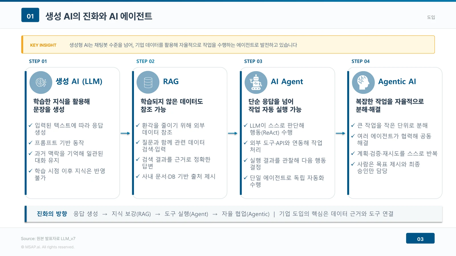 생성 AI(LLM), RAG, AI Agent, Agentic AI 네 단계를 STEP 01부터 STEP 04까지 가로로 배치하고, 각 단계의 능력과 한계를 항목으로 정리한 뒤 하단에 응답 생성에서 지식 보강, 도구 실행, 자율 협업으로 이어지는 진화의 방향을 화살표로 표시한 도식