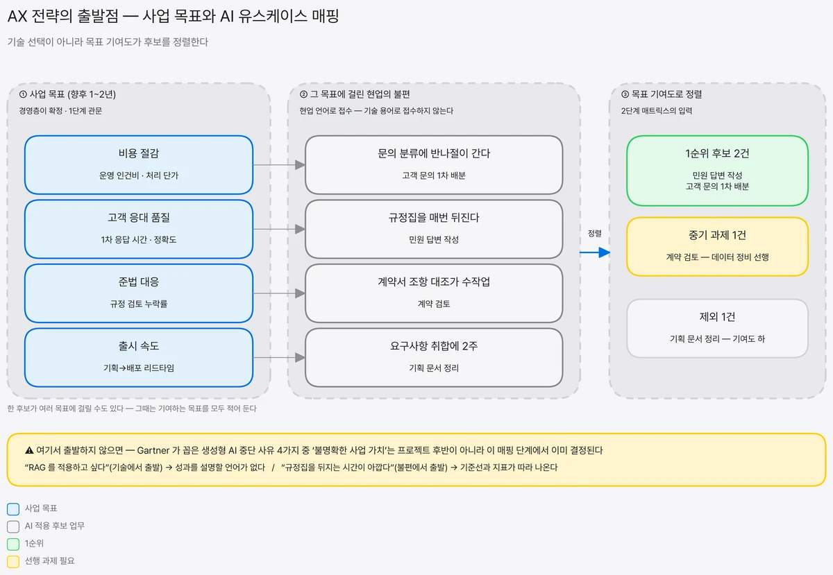 향후 1~2년 사업 목표 네 가지와 현업이 말한 불편 네 가지를 교차 연결하고, 목표 기여도 축으로 1순위 후보군·중기 과제·제외로 정렬하는 매핑 도식