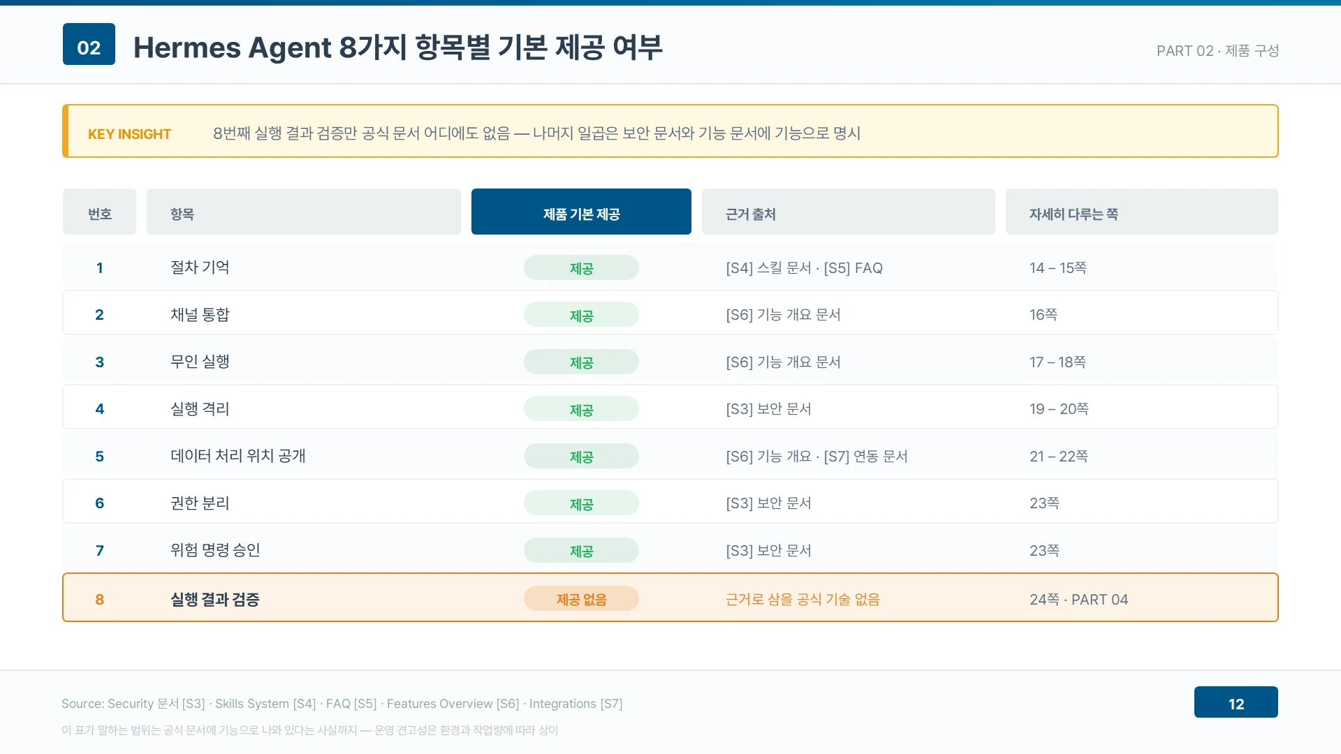 8번째 실행 결과 검증만 공식 문서 어디에도 없음