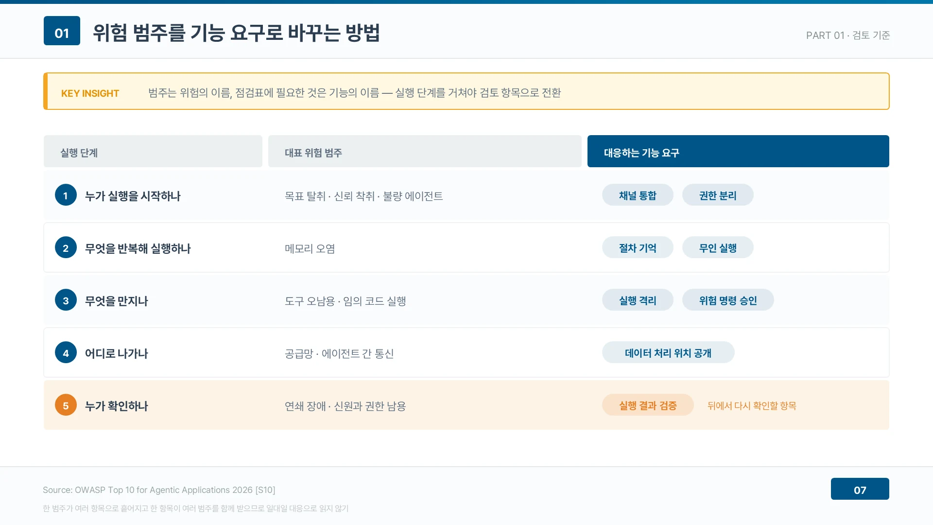 범주는 위험의 이름, 점검표에 필요한 것은 기능의 이름