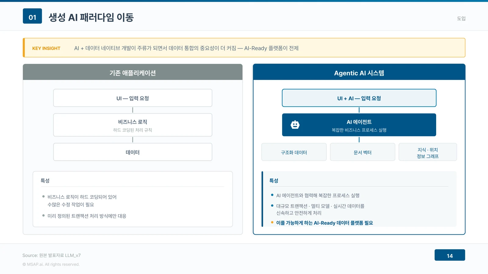 왼쪽은 UI에서 하드코딩된 비즈니스 로직을 거쳐 데이터에 이르는 기존 애플리케이션 구조, 오른쪽은 UI와 AI가 결합된 입력을 AI 에이전트가 받아 구조화 데이터·문서 벡터·지식 그래프를 함께 다루는 Agentic AI 시스템 구조를 나란히 놓고 각각의 특성을 정리한 대조 도식