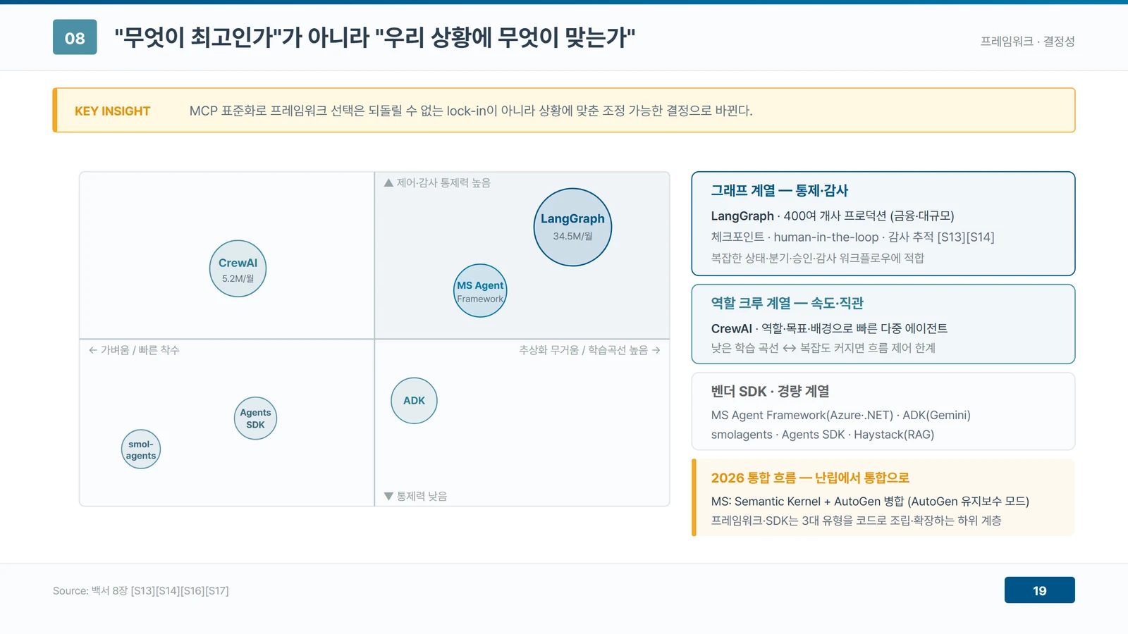가로축은 착수 속도와 추상화 무게, 세로축은 제어·감사 통제력인 사분면에 LangGraph·CrewAI·MS Agent Framework·ADK·Agents SDK·smolagents를 배치하고, 오른쪽에 그래프 계열(통제·감사)·역할 크루 계열(속도·직관)·벤더 SDK 경량 계열의 특징과 2026년 통합 흐름을 정리한 프레임워크 지형도