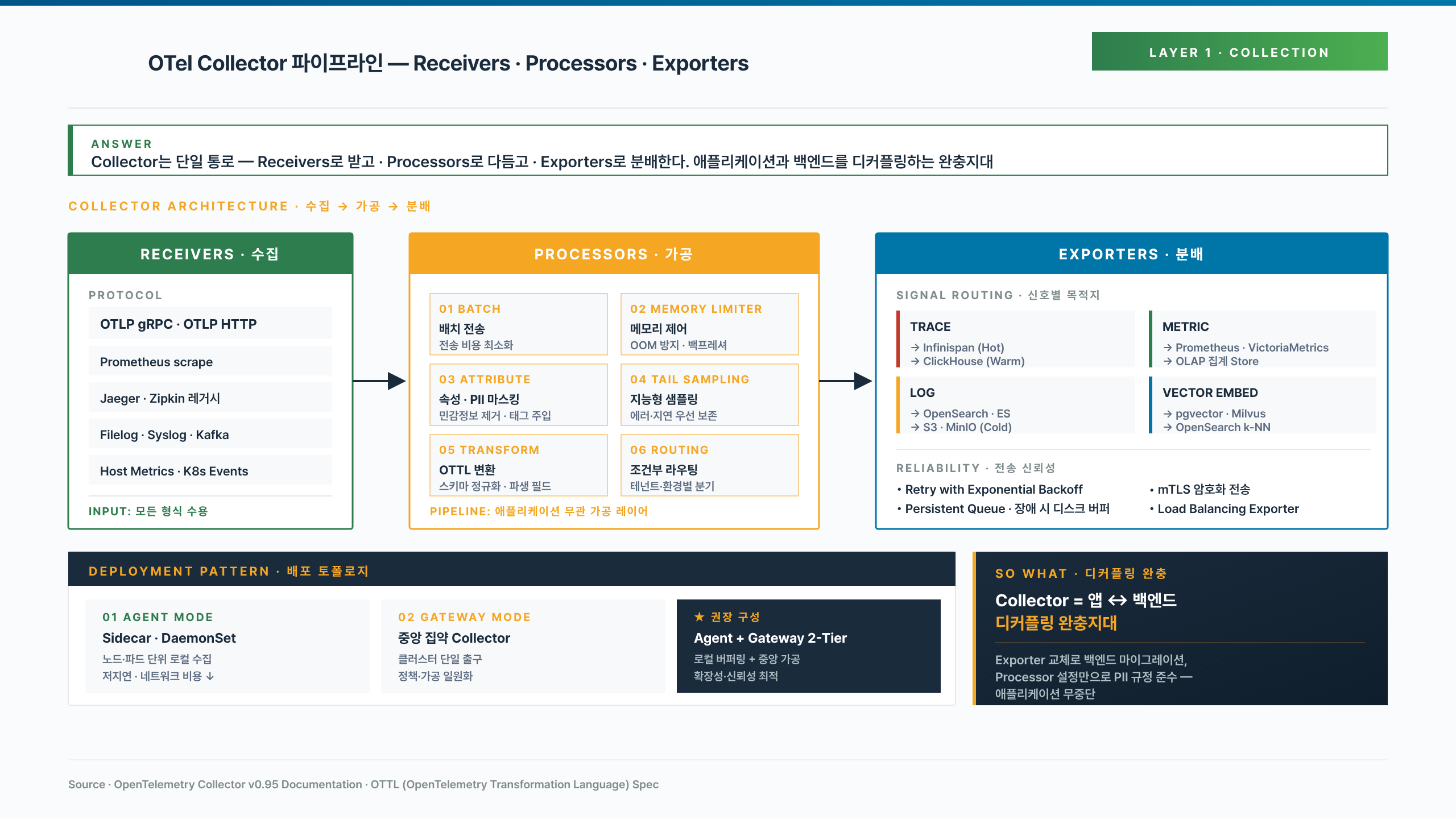 OTel Collector의 Receivers·Processors·Exporters 3단 파이프라인 구조와 Agent·Gateway 배포 토폴로지, 신호별 백엔드 라우팅