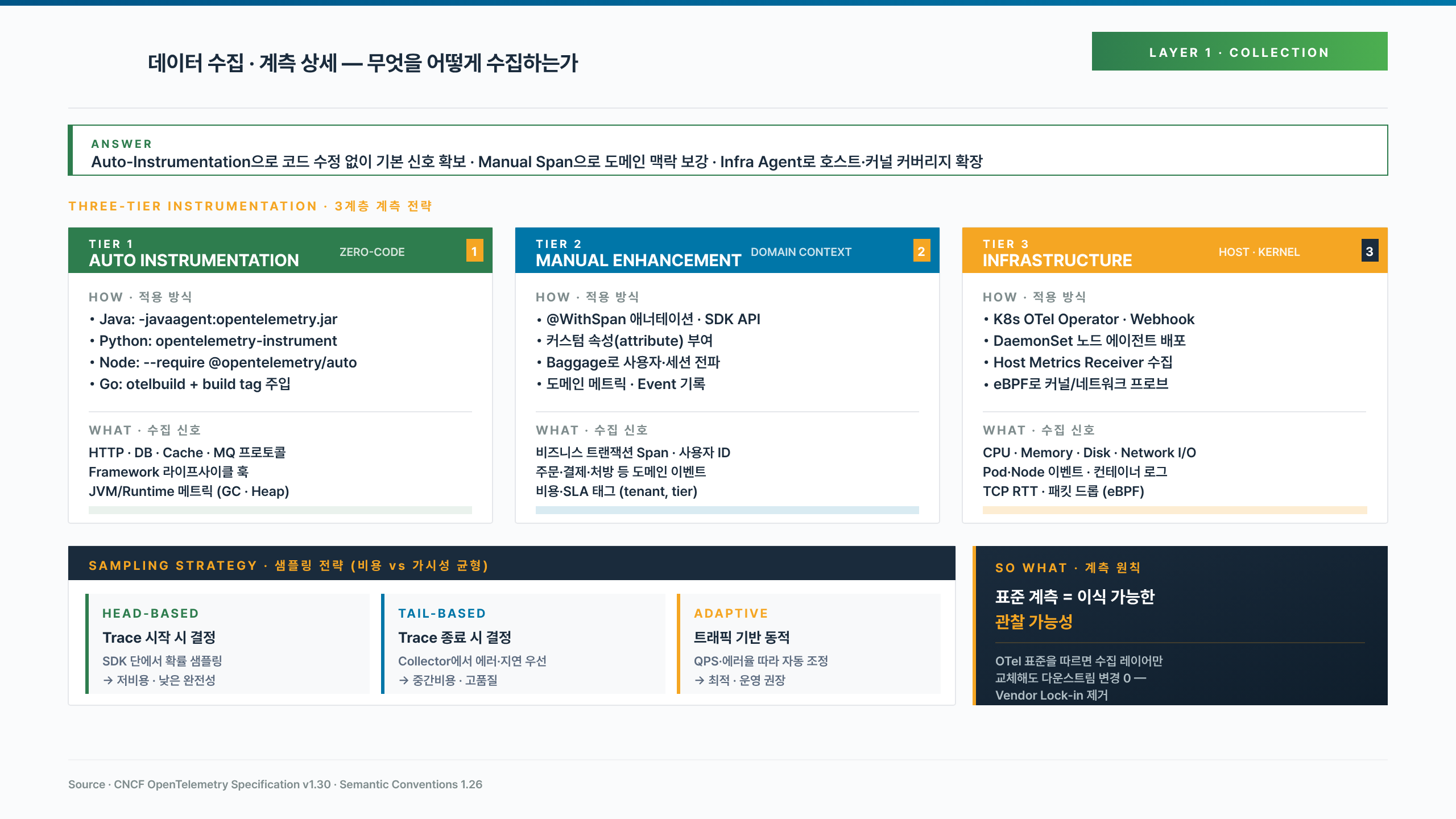자동 계측·수동 보강·인프라 에이전트 3계층 계측 전략과 각 계층의 적용 방식·수집 신호, 그리고 헤드·테일·적응형 샘플링 전략 비교