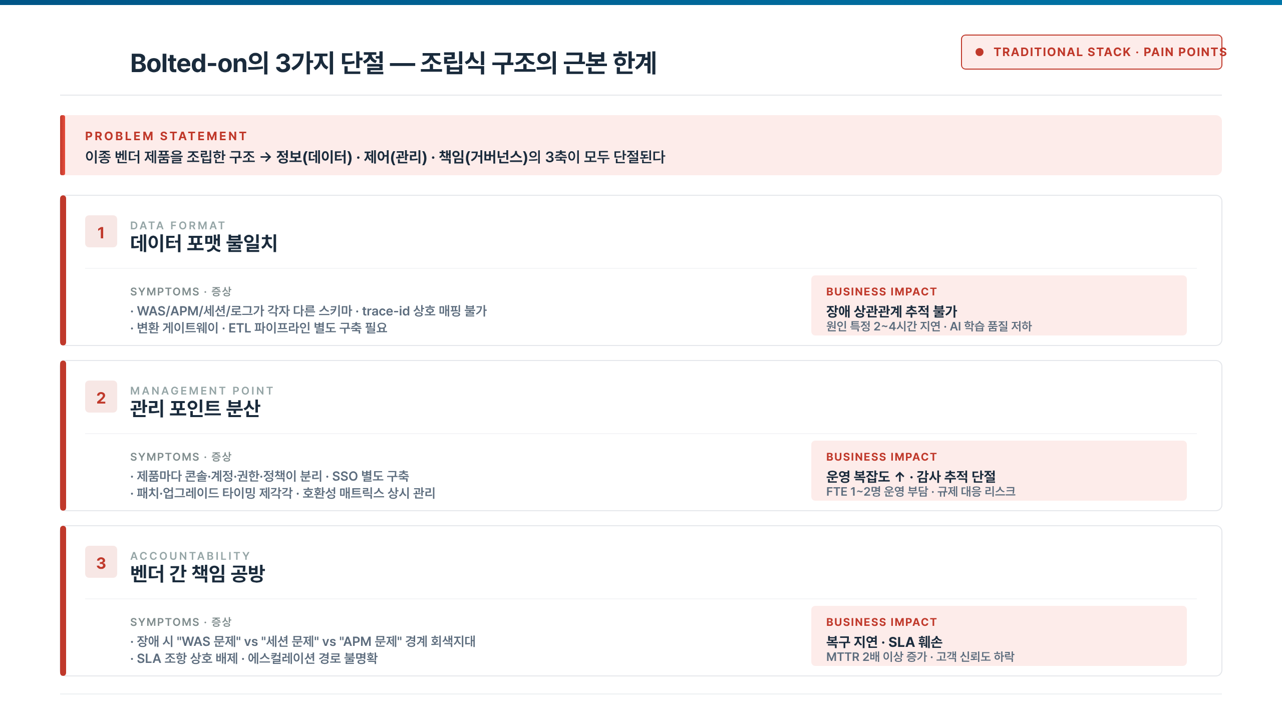 기존 관측성 스택에서 데이터 포맷 불일치·관리 포인트 분산·벤더 간 책임 공방 세 가지 단절이 발생하는 구조와 각각의 비즈니스 영향