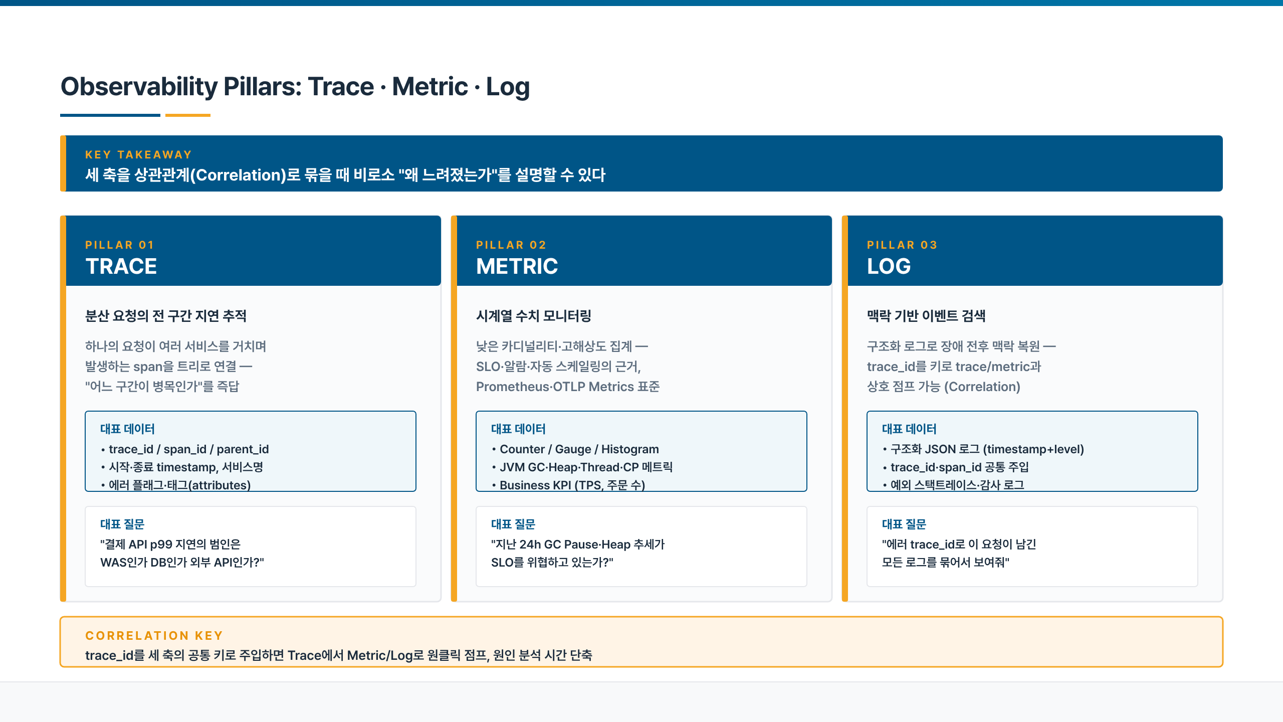 트레이스·메트릭·로그 세 축이 각각 답하는 질문과 대표 데이터, 그리고 trace_id를 공통 키로 상관관계를 맺는 구조