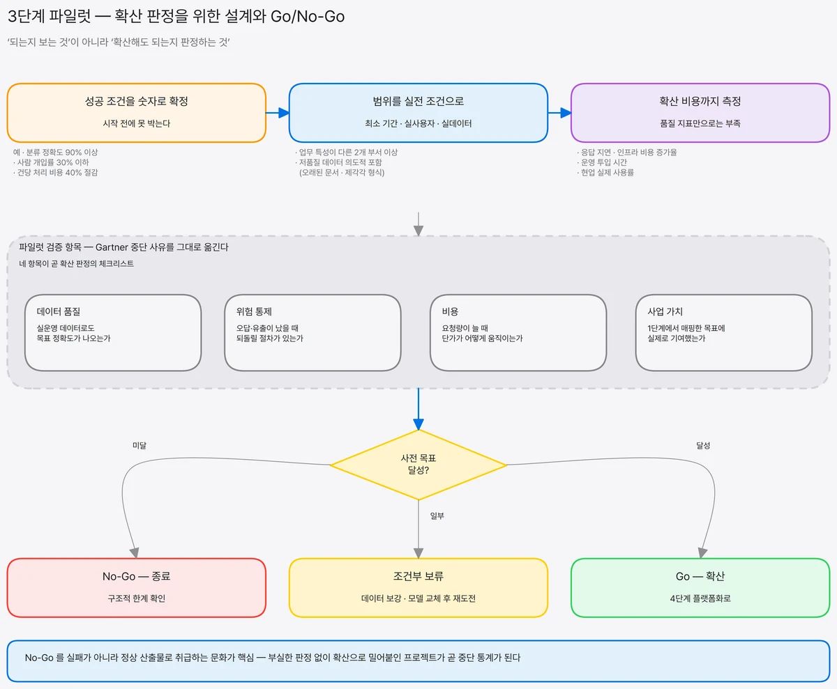 성공 조건의 숫자 확정, 실전 조건의 범위 설정, 확산 비용 측정을 거쳐 사전 목표 달성 여부를 판정하고 Go·조건부 보류·No-Go 세 갈래로 갈라지는 흐름도와 네 가지 검증 항목
