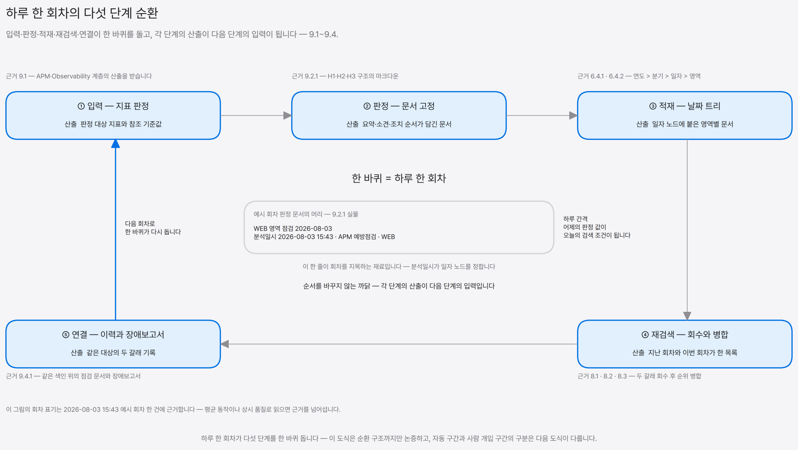 하루 한 회차의 다섯 단계 순환.
