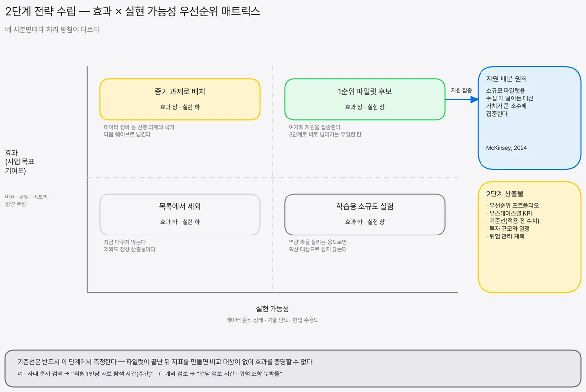 효과와 실현 가능성 두 축으로 나눈 네 사분면에 1순위 파일럿 후보, 중기 과제, 학습용 소규모 실험, 제외를 배치하고 각 칸의 처리 방침과 2단계 산출물을 함께 표시한 매트릭스