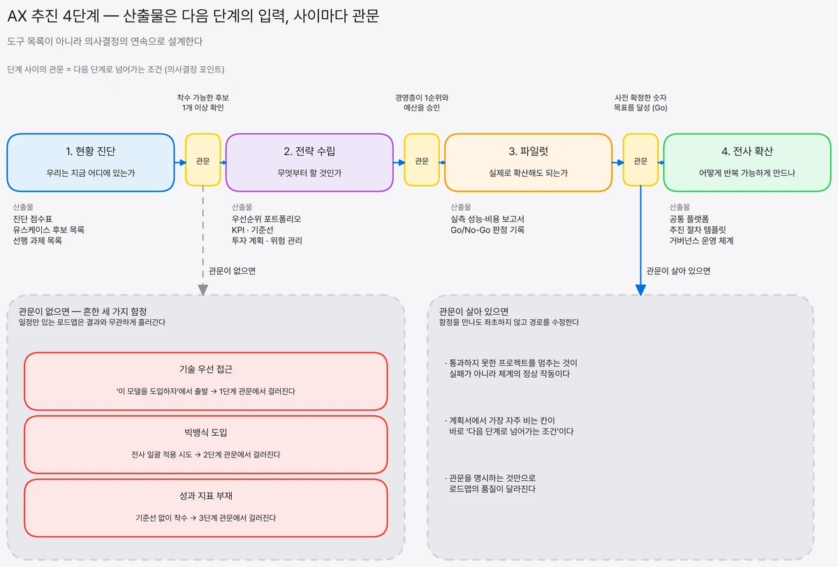 현황 진단·전략 수립·파일럿·전사 확산 4단계를 산출물과 함께 잇고 단계 사이마다 통과 조건이 붙은 관문을 배치한 흐름도, 관문이 없을 때 걸러지지 않는 세 가지 함정을 대비한 도식