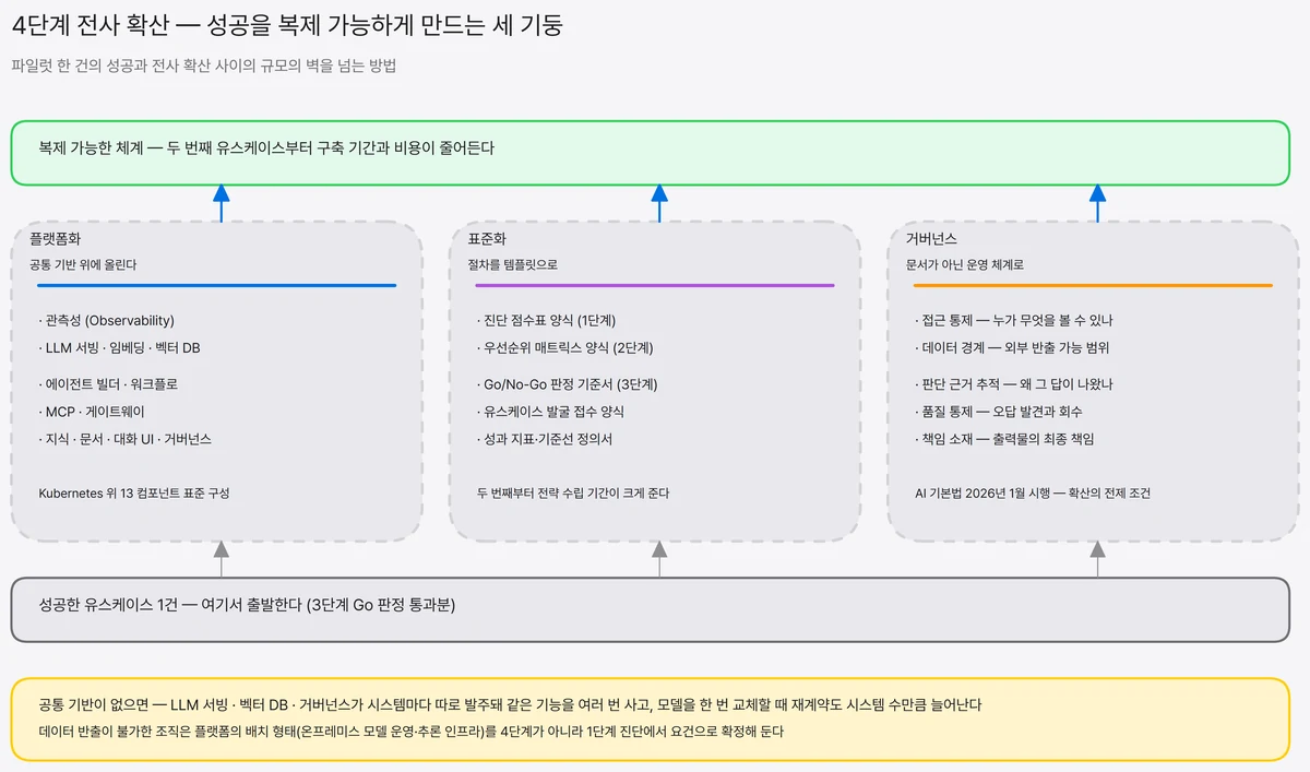 성공한 유스케이스 한 건 위에 플랫폼화·표준화·거버넌스 세 기둥이 서고 각 기둥의 구성 요소가 복제 가능한 체계로 이어지는 구조와 공통 기반이 없을 때의 중복 발주 문제를 나타낸 도식