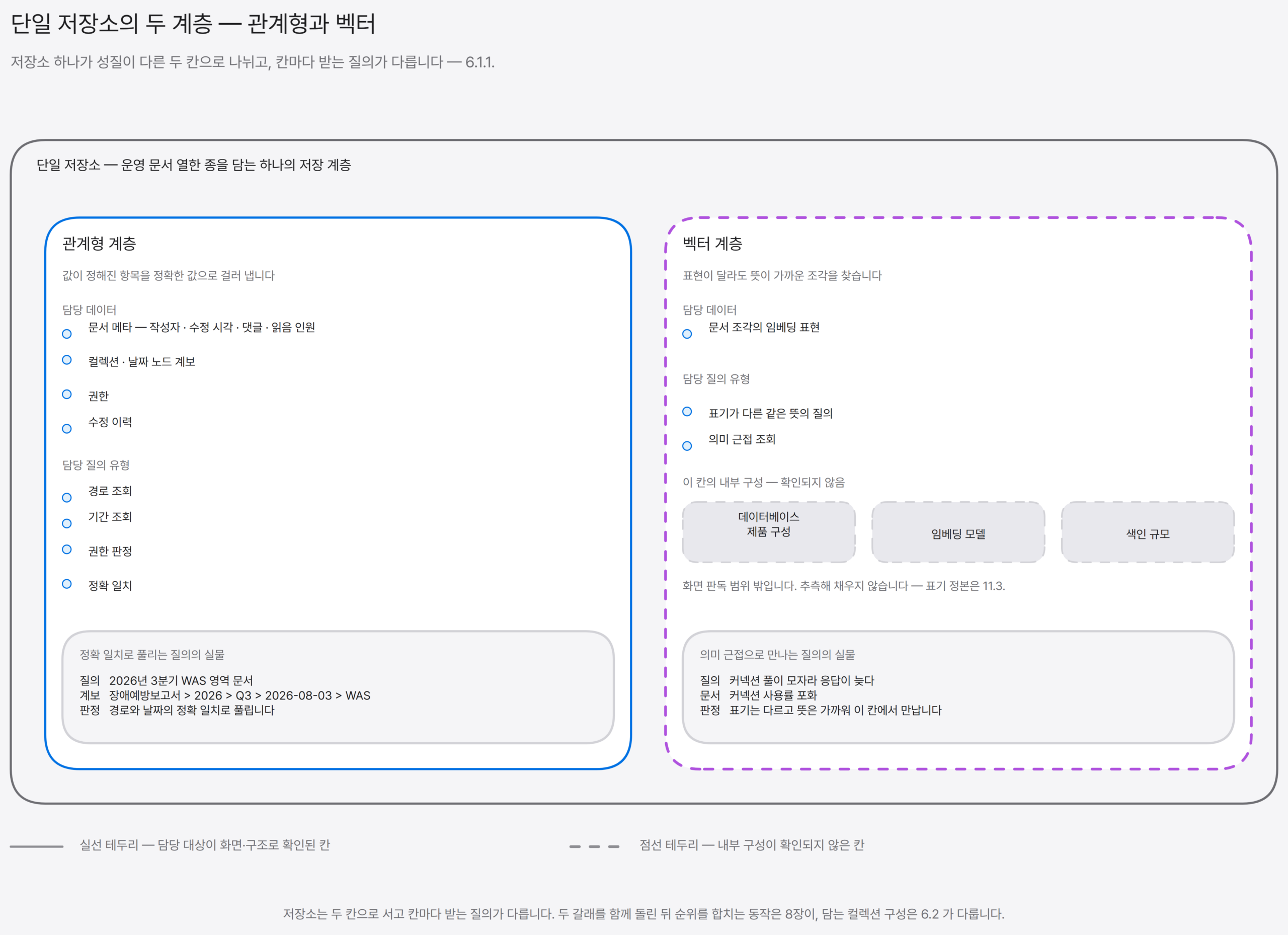 단일 저장소의 두 계층 — 관계형과 벡터.