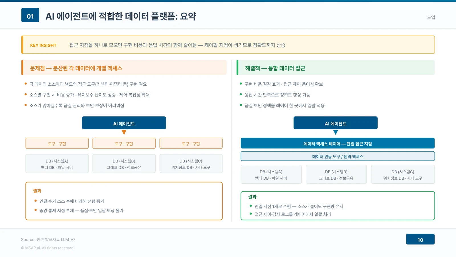 왼쪽은 AI 에이전트가 소스마다 개별 도구를 붙여 연결 수가 선형으로 늘어나는 분산 액세스 구조, 오른쪽은 단일 데이터 액세스 레이어를 통해 여러 DB에 접근해 구현량이 유지되고 접근 제어와 감사 로그를 한 곳에서 처리하는 통합 구조를 문제와 해결로 나란히 놓은 비교 도식