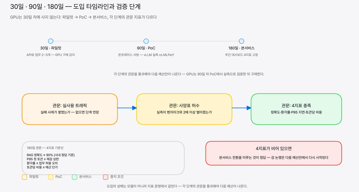 파일럿 30일, PoC 90일, 본서비스 180일로 이어지는 도입 단계와 각 단계의 통과 관문을 배치한 흐름도다. 30일 차에는 API로 업무 두세 개만 돌리고 GPU를 사지 않으며, 90일 차에 온프레미스 서빙 실측을 MLPerf 수치와 대조해 사양표의 허수를 걸러낸다. 180일 관문인 정확도·환각률·P95 지연·토큰당 비용 네 지표가 비어 있으면 본서비스 전환을 미루는 것이 정답이라는 것이 이 배치의 요지다.