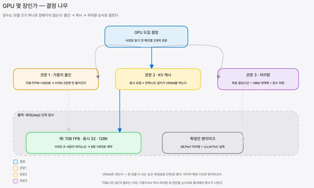 GPU 장수를 정할 때 통과해야 하는 세 관문을 순서대로 배치한 결정 나무다. 가중치 올인(70B FP16 이면 140GB), KV 캐시(동시 요청 × 컨텍스트 길이), 처리량(목표 응답시간 ÷ HBM 대역폭) 순으로 후보를 좁힌다. 장수는 모델 크기 하나가 아니라 이 세 제약의 교집합에서 나온다는 것이 이 배치의 요지다.