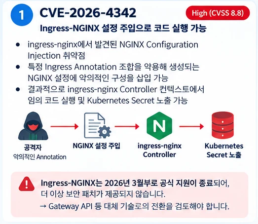 CVE-2026-4342(CVSS 8.8 High) 설명 카드로, 공격자의 악의적 Annotation이 NGINX 설정 주입을 거쳐 ingress-nginx Controller 장악과 쿠버네티스 Secret 노출로 이어지는 흐름과 Ingress-NGINX 지원 종료 경고를 담은 도해