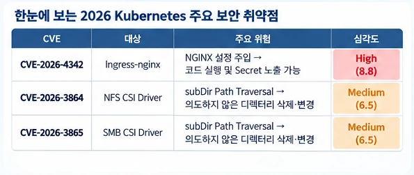 CVE-2026-4342·3864·3865의 대상 컴포넌트, 주요 위험, 심각도(High 8.8, Medium 6.5)를 한 표로 비교한 2026년 쿠버네티스 보안 취약점 요약표