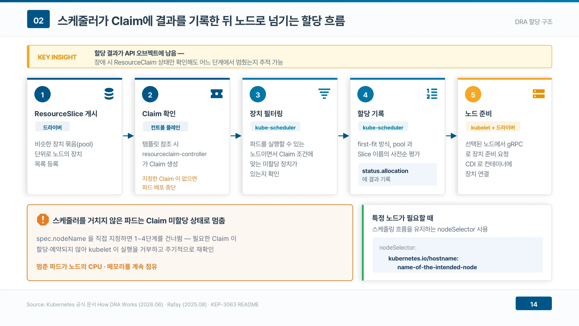 스케줄러가 고른 결과가 ResourceClaim에 남아 어디서 멈췄는지 추적된다