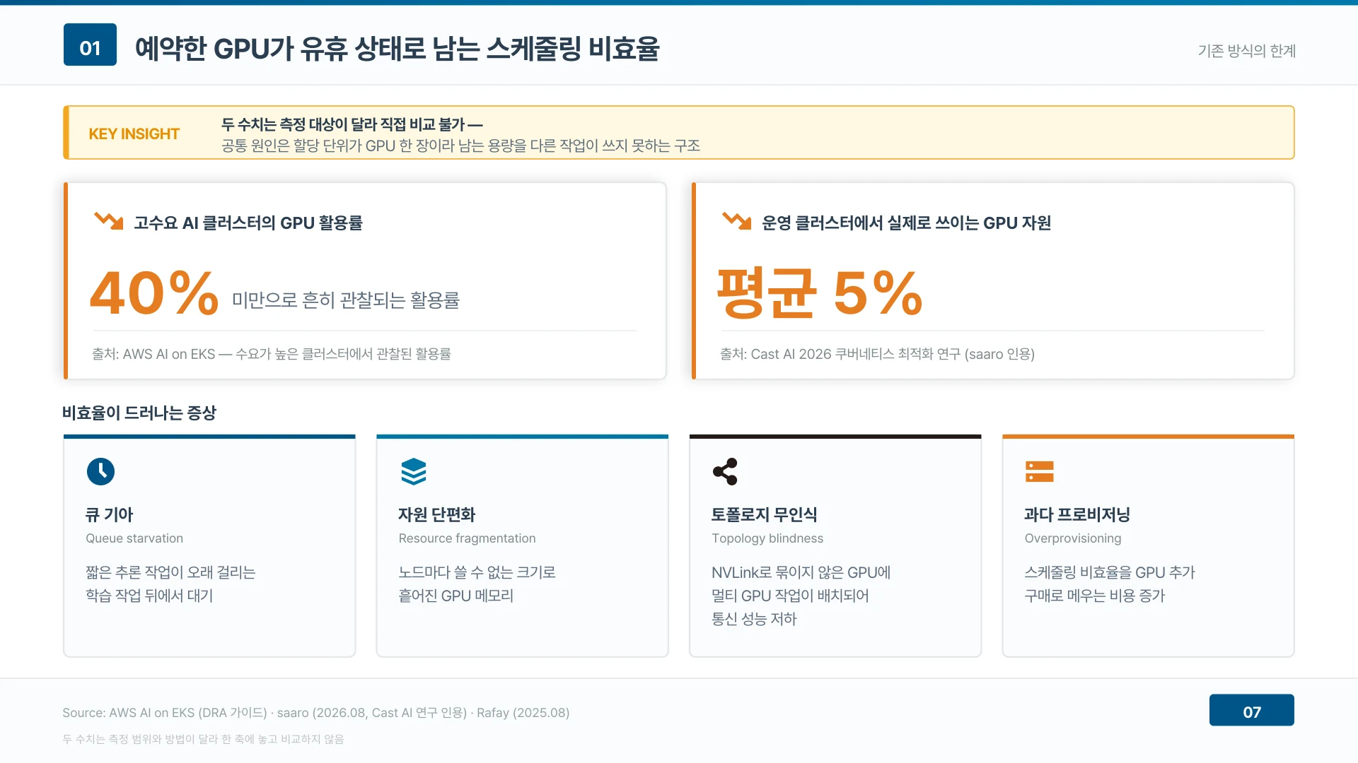 할당 단위가 GPU 한 장이라 예약한 카드가 유휴로 남는다