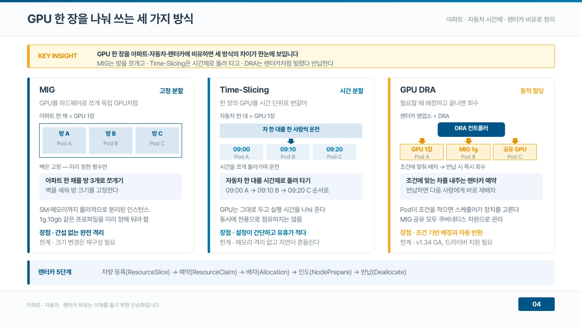 MIG는 GPU를 쪼개고 Time-Slicing은 시간을 나누며 DRA는 빌렸다 반납한다