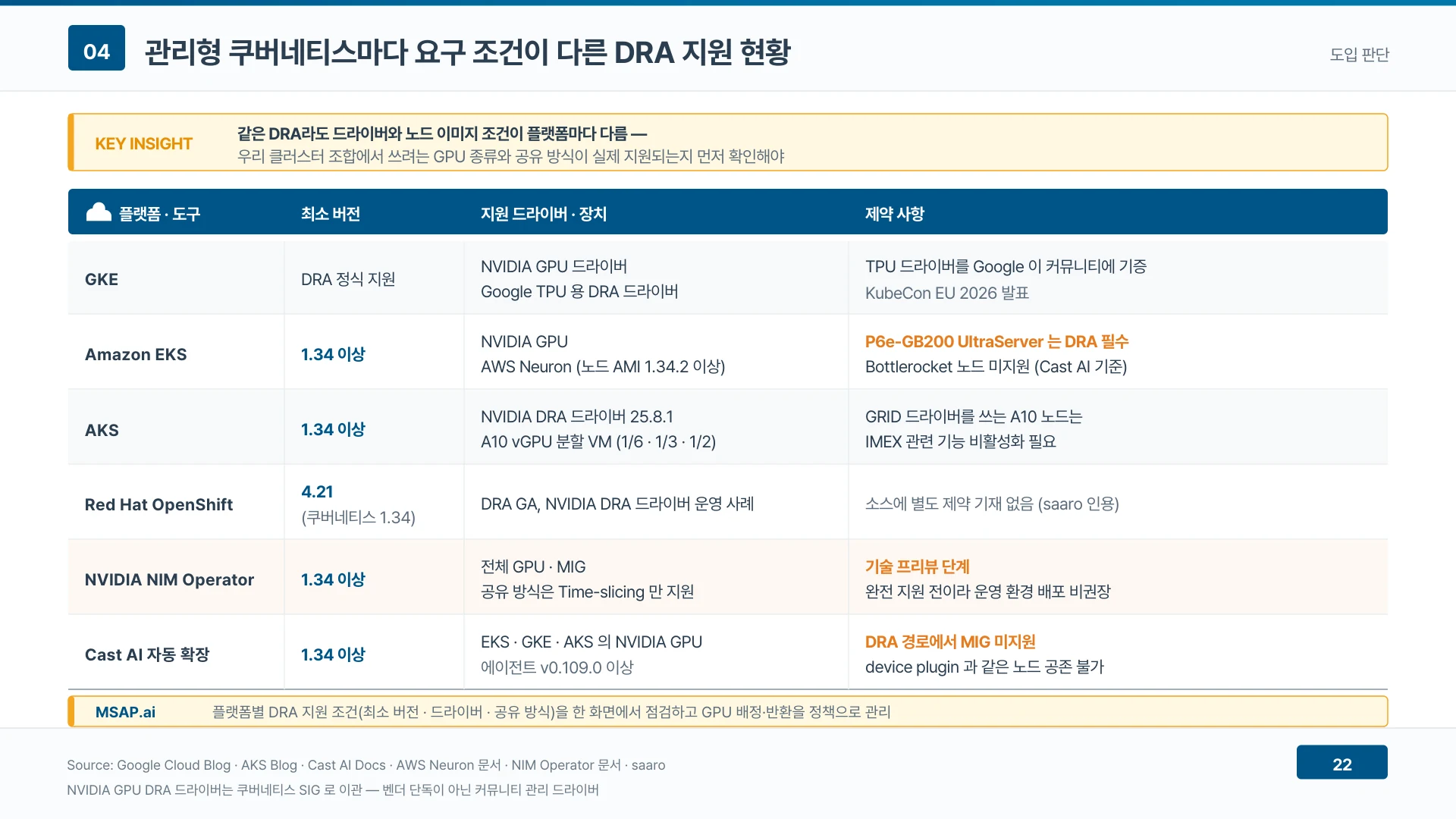같은 DRA라도 최소 버전과 드라이버 조건이 플랫폼마다 다르다