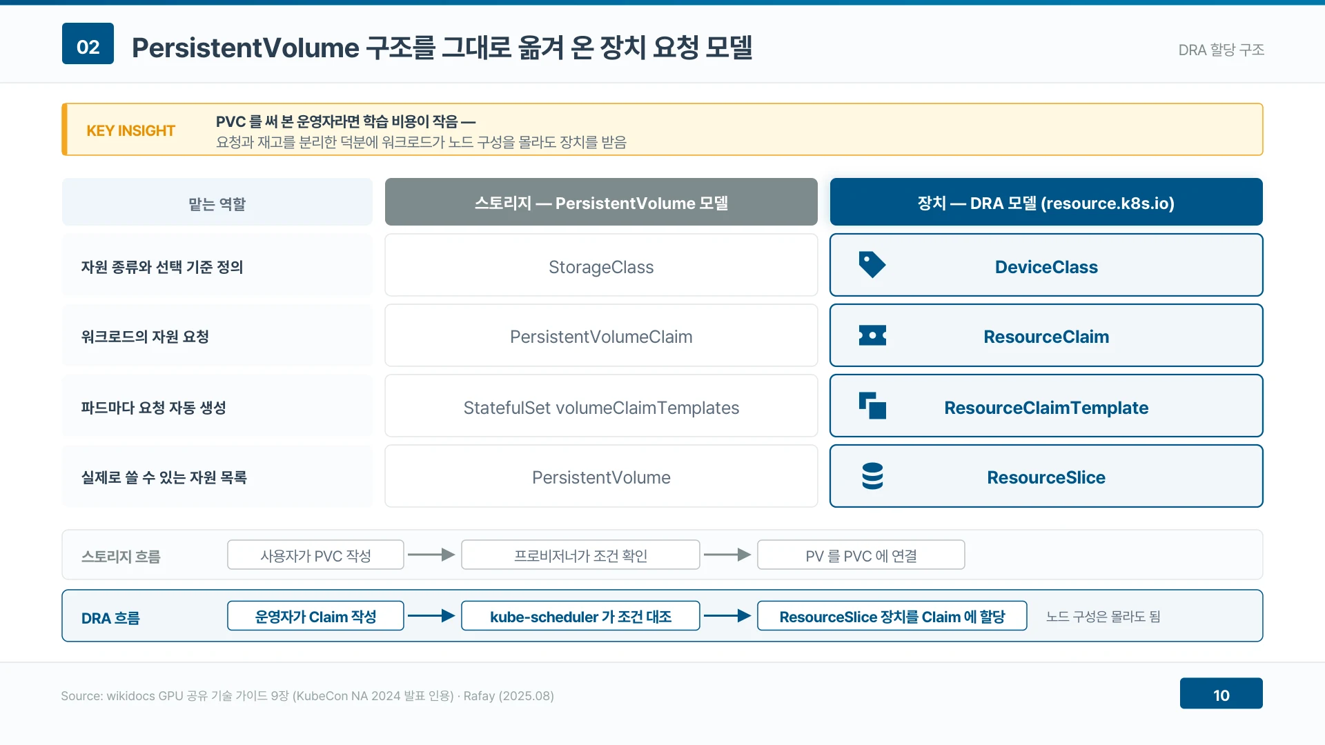 DeviceClass와 ResourceClaim은 StorageClass와 PVC를 그대로 옮겨 온 구조다