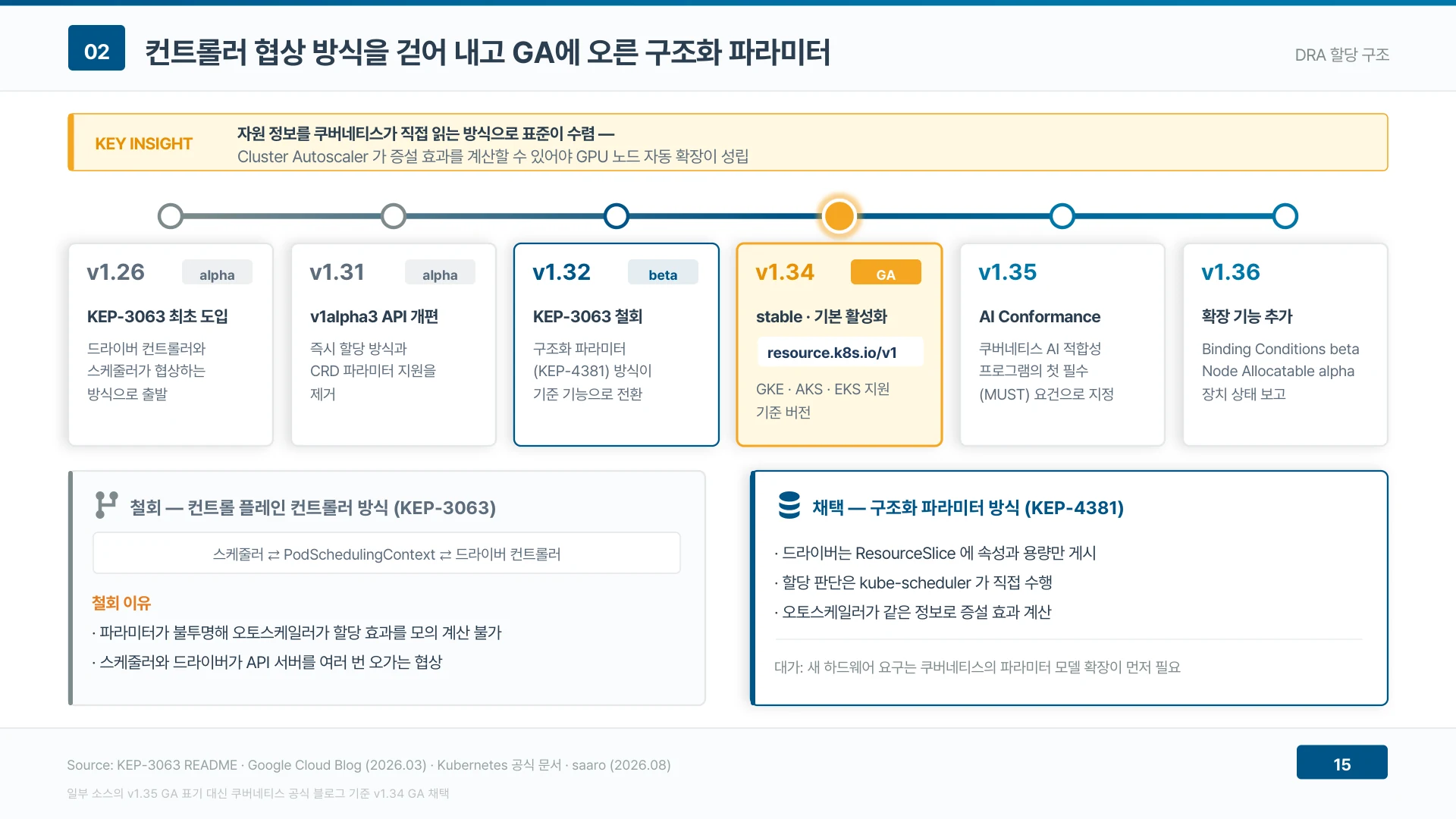 컨트롤러 협상 방식을 걷어 내고 구조화 파라미터로 v1.34 GA에 올랐다