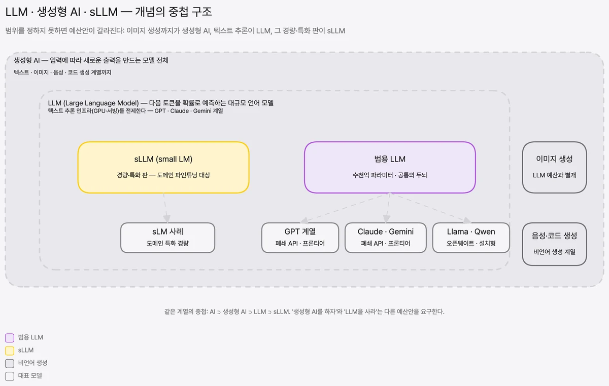 생성형 AI 안에 LLM 이 있고 그 안에 경량·특화 판인 sLLM 이 놓이는 포함 관계를 세 겹 상자로 그린 개념도다. 생성형 AI 는 텍스트·이미지·음성·코드까지 아우르는 모델 전체이고, LLM 은 그중 다음 토큰을 확률로 예측하는 텍스트 추론 계열이다. 세 용어가 대등한 선택지가 아니라 포함 관계라는 점이 예산 범위를 가르는 기준이 된다.