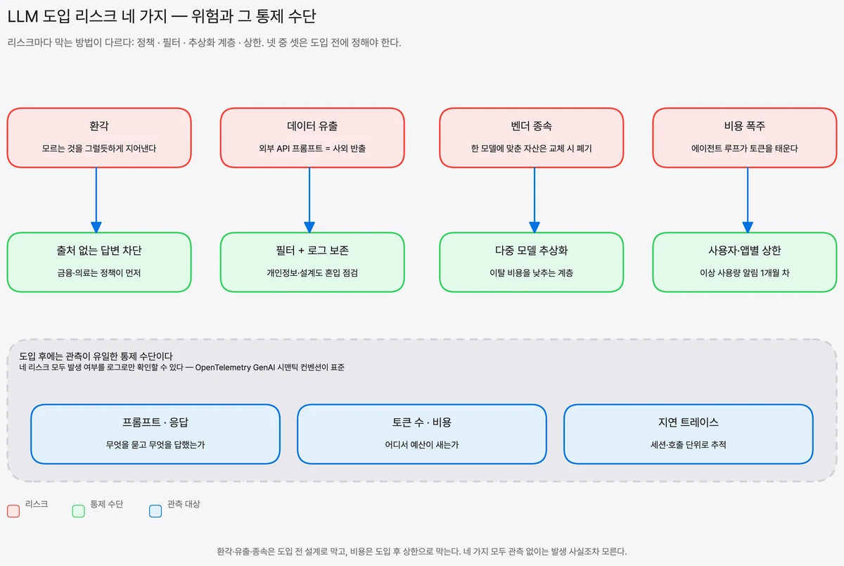 환각·데이터 유출·벤더 종속·비용 폭주 네 가지 리스크를 위쪽에 두고 각각의 통제 수단을 아래로 짝지어 내린 대조도다. 출처 없는 답변 차단 정책, 프롬프트 필터와 로그 보존, 다중 모델 추상화 계층, 사용자·앱별 토큰 상한이 각 리스크에 대응한다. 아래 띠는 도입 후에는 프롬프트·응답과 토큰·비용, 지연 트레이스를 남기는 관측이 유일한 통제 수단임을 보여 준다.