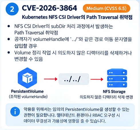 CVE-2026-3864(CVSS 6.5 Medium) 설명 카드로, 조작된 volumeHandle을 가진 PersistentVolume이 ../../ 경로 이동을 통해 NFS Storage의 의도하지 않은 디렉터리를 삭제·변경하는 흐름을 보여주는 도해
