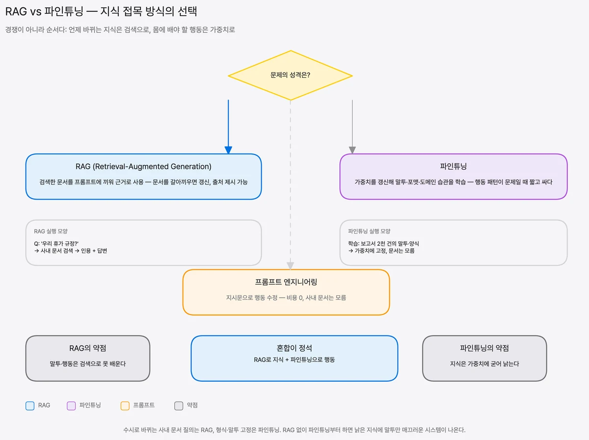 문제의 성격에서 갈라져 RAG·파인튜닝·프롬프트 엔지니어링 세 갈래로 내려가는 선택 도식이다. 자주 바뀌는 지식은 검색으로 끼워 넣는 RAG 가 맞고, 말투·포맷처럼 몸에 배야 할 행동은 가중치를 갱신하는 파인튜닝이 짧고 싸다. 셋은 경쟁 관계가 아니라 문제의 성격이 정하는 순서라는 것이 이 갈래의 요지다.