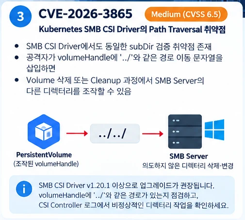 CVE-2026-3865(CVSS 6.5 Medium) 설명 카드로, 조작된 volumeHandle의 ../../ 경로가 SMB Server의 다른 디렉터리 삭제·변경으로 이어지는 흐름과 SMB CSI Driver v1.20.1 업그레이드 권고를 담은 도해