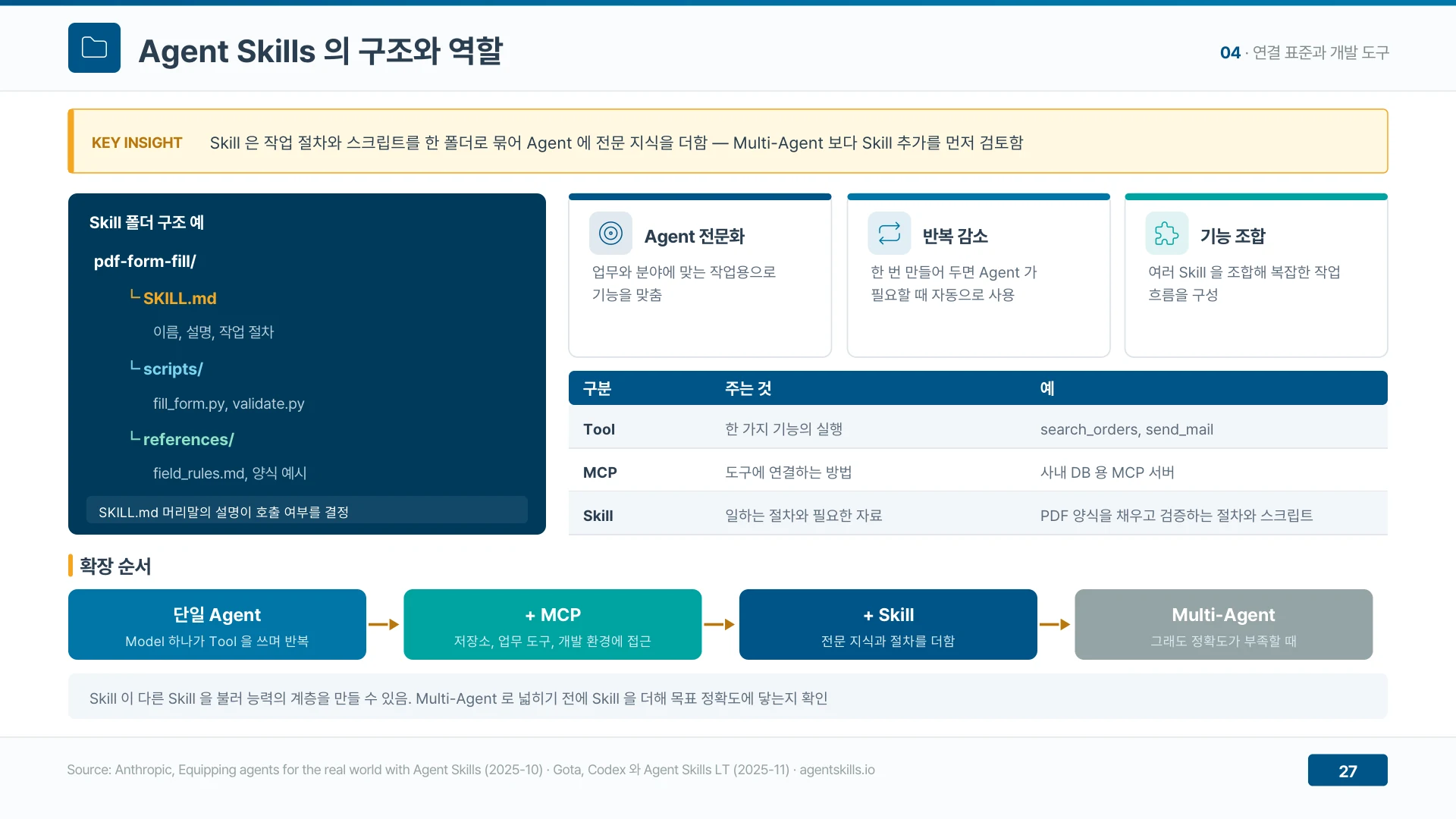 Agent Skills는 작업 절차와 스크립트를 한 폴더로 묶어 에이전트에 전달한다
