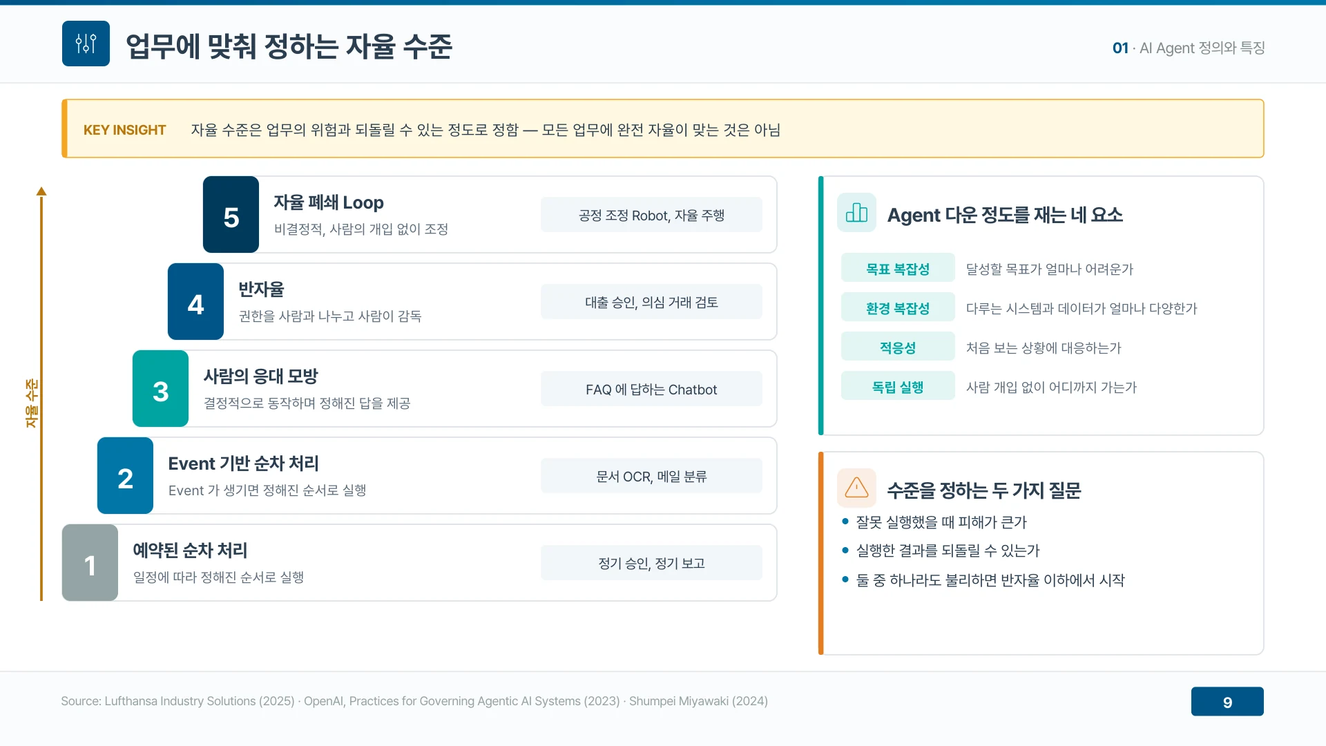 자율 수준은 업무의 위험과 되돌릴 수 있는 정도로 정한다