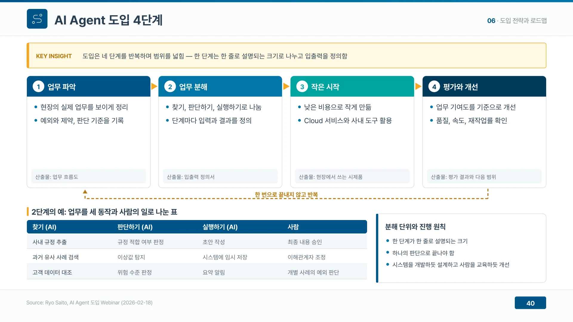 도입은 업무 파악, 업무 분해, 작은 시작, 평가와 개선 네 단계를 반복한다