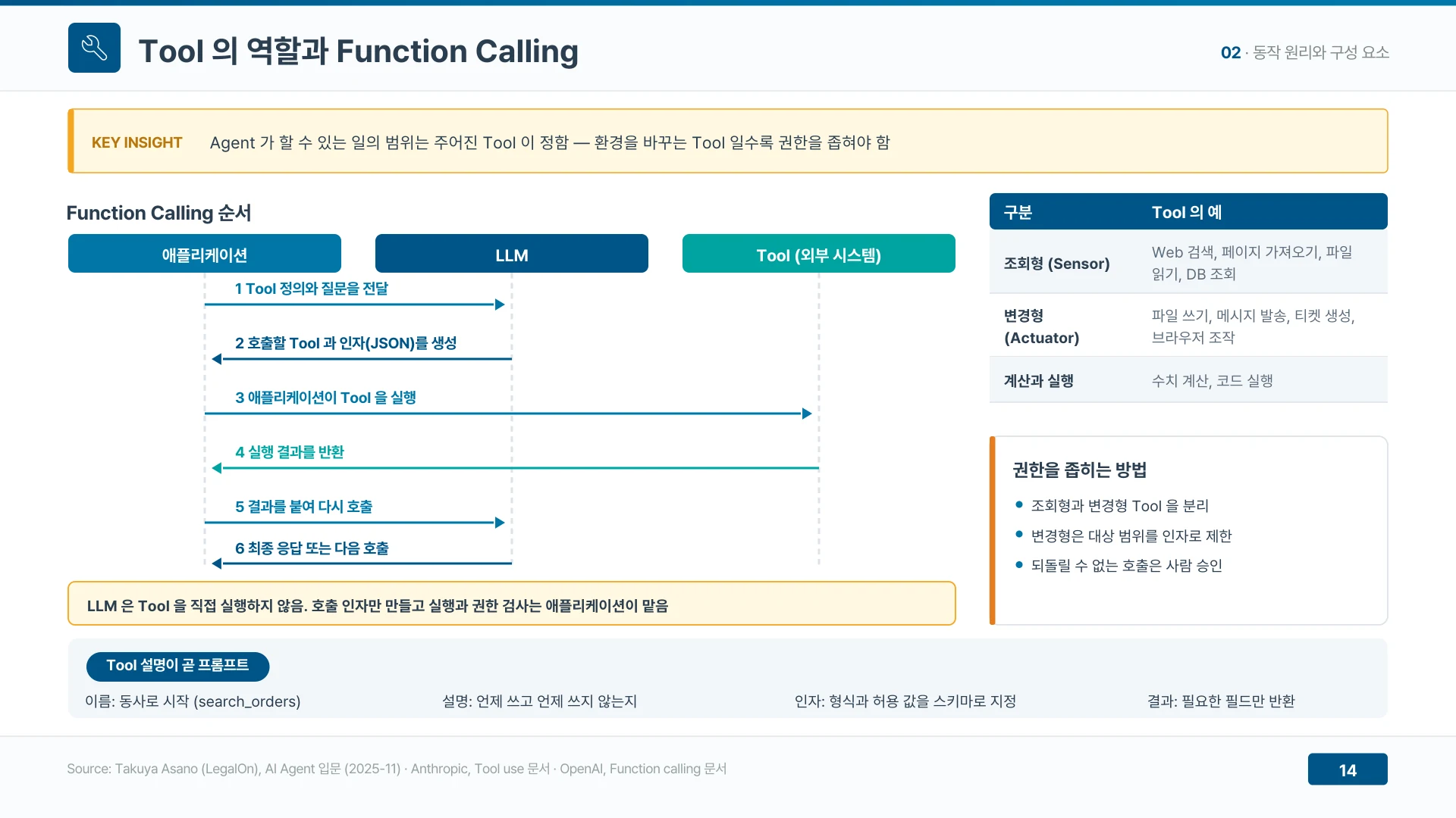 LLM은 호출 인자만 만들고 도구 실행과 권한 검사는 애플리케이션이 맡는다